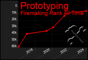 Total Graph of Prototyping