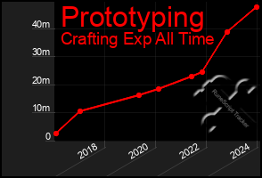 Total Graph of Prototyping