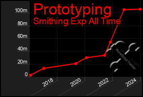 Total Graph of Prototyping