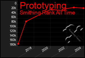 Total Graph of Prototyping