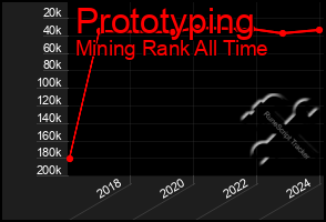 Total Graph of Prototyping