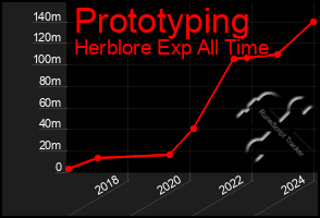 Total Graph of Prototyping