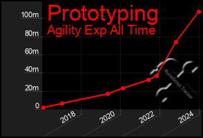 Total Graph of Prototyping