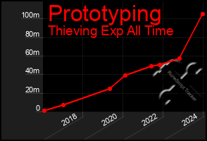 Total Graph of Prototyping