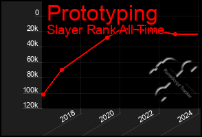 Total Graph of Prototyping