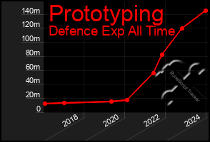 Total Graph of Prototyping