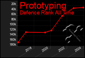 Total Graph of Prototyping