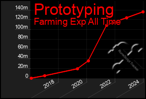 Total Graph of Prototyping