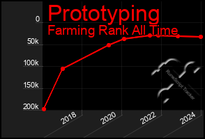 Total Graph of Prototyping