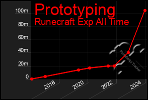 Total Graph of Prototyping