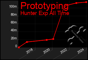 Total Graph of Prototyping