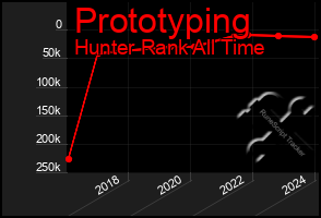 Total Graph of Prototyping