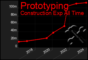 Total Graph of Prototyping