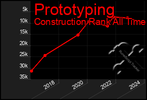 Total Graph of Prototyping