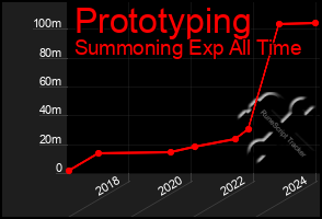 Total Graph of Prototyping