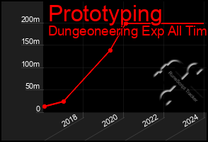 Total Graph of Prototyping