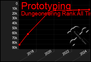 Total Graph of Prototyping