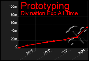 Total Graph of Prototyping