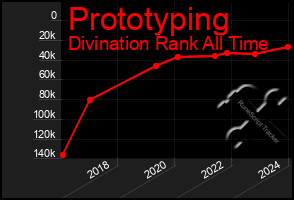 Total Graph of Prototyping