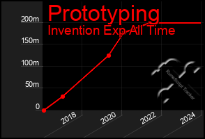 Total Graph of Prototyping