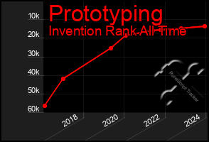 Total Graph of Prototyping