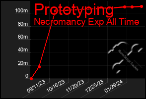 Total Graph of Prototyping