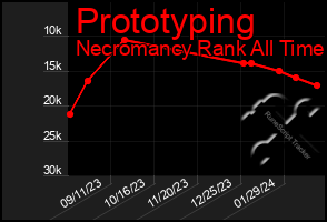 Total Graph of Prototyping