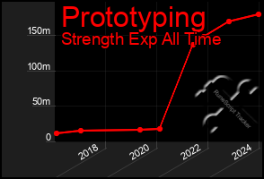 Total Graph of Prototyping