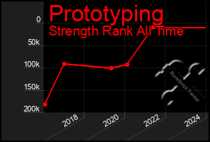 Total Graph of Prototyping