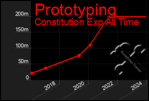 Total Graph of Prototyping