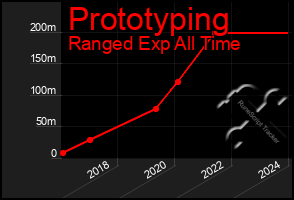 Total Graph of Prototyping