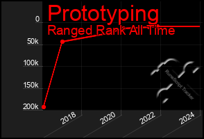 Total Graph of Prototyping