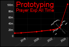 Total Graph of Prototyping