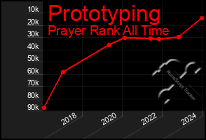 Total Graph of Prototyping