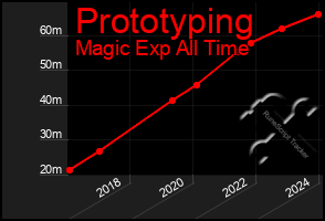 Total Graph of Prototyping