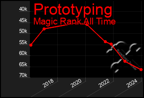 Total Graph of Prototyping