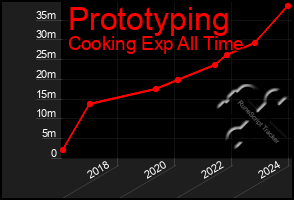 Total Graph of Prototyping