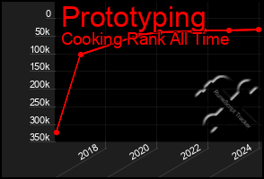 Total Graph of Prototyping