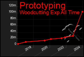 Total Graph of Prototyping