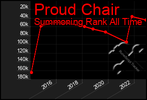 Total Graph of Proud Chair
