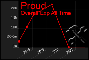 Total Graph of Proud