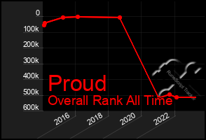 Total Graph of Proud