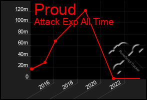 Total Graph of Proud