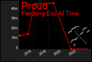 Total Graph of Proud