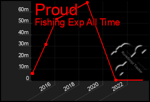 Total Graph of Proud