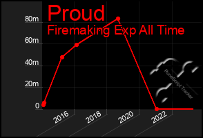 Total Graph of Proud