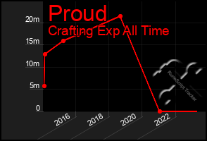 Total Graph of Proud