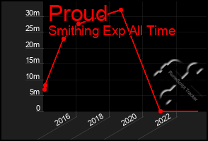 Total Graph of Proud