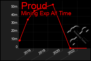 Total Graph of Proud