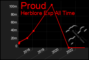 Total Graph of Proud